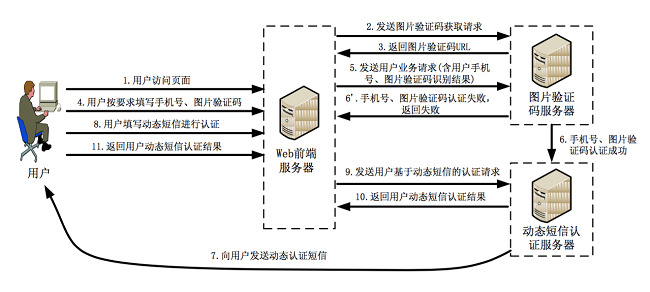 国际验证码接口被恶意攻击怎样办？