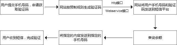 短信验证码供应商说说如何实现发送验证码